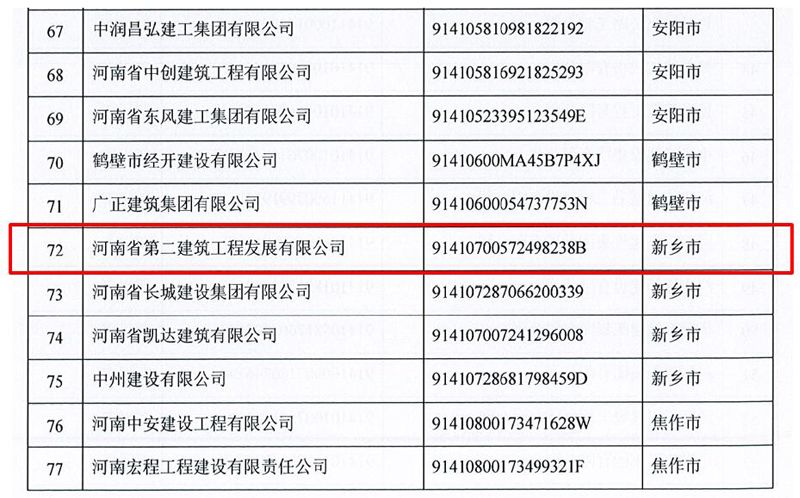 恭喜我公司獲評“河南省建筑業(yè)施工總承包骨干企業(yè)”